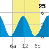 Oyster Harbor tide chart for Wednesday, August 25, 2021