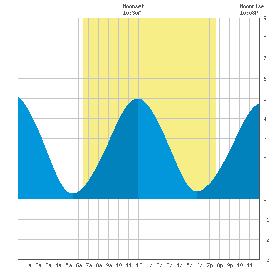Oyster Harbor tide chart for Thursday, August 26, 2021