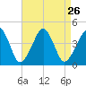 Oyster Harbor tide chart for Thursday, August 26, 2021