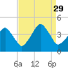 Oyster Harbor tide chart for Sunday, August 29, 2021