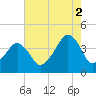 Oyster Harbor tide chart for Monday, August 2, 2021