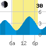 Oyster Harbor tide chart for Monday, August 30, 2021