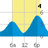 Oyster Harbor tide chart for Wednesday, August 4, 2021