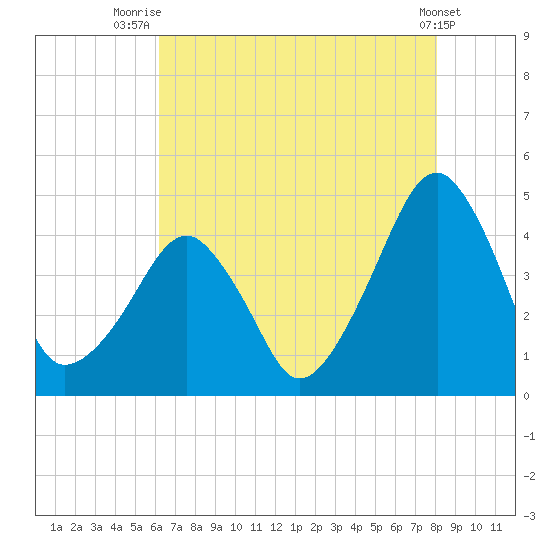 Oyster Harbor tide chart for Friday, August 6, 2021