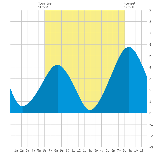 Oyster Harbor tide chart for Saturday, August 7, 2021
