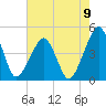 Oyster Harbor tide chart for Monday, August 9, 2021