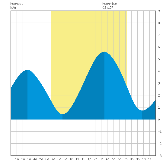 Oyster Harbor tide chart for Tuesday, September 14, 2021