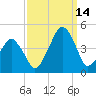 Oyster Harbor tide chart for Tuesday, September 14, 2021