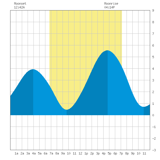 Oyster Harbor tide chart for Wednesday, September 15, 2021
