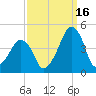 Oyster Harbor tide chart for Thursday, September 16, 2021