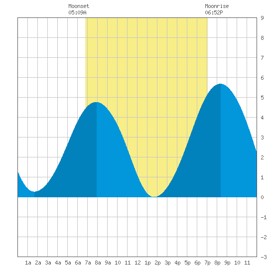 Oyster Harbor tide chart for Sunday, September 19, 2021