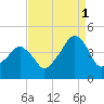 Oyster Harbor tide chart for Wednesday, September 1, 2021