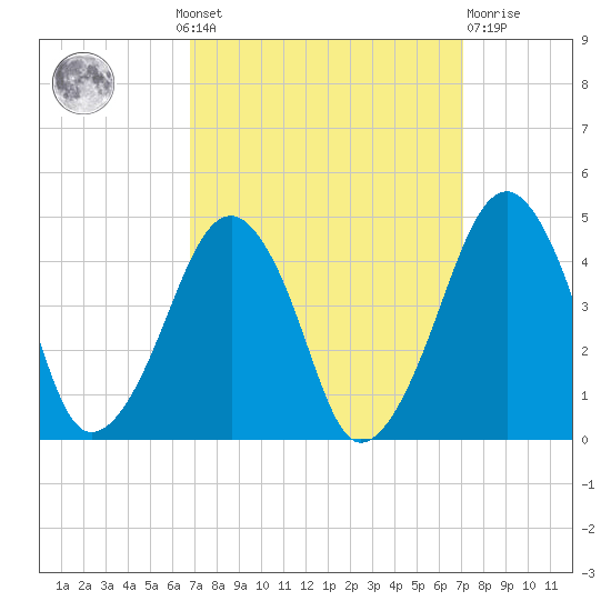 Oyster Harbor tide chart for Monday, September 20, 2021