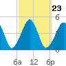 Oyster Harbor tide chart for Thursday, September 23, 2021