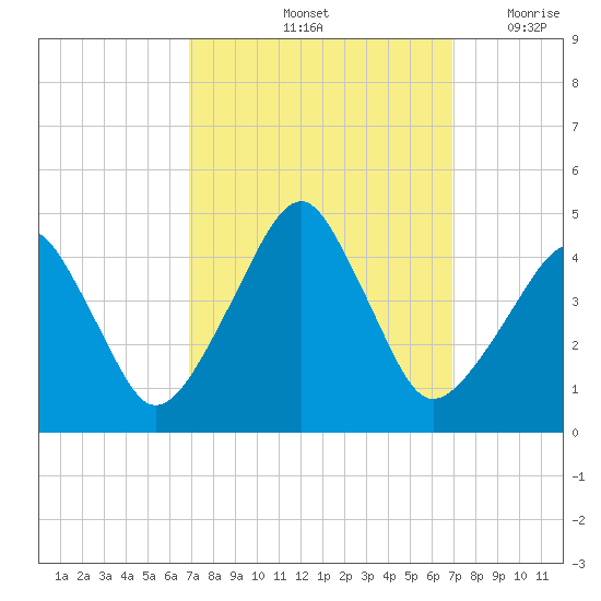 Oyster Harbor tide chart for Saturday, September 25, 2021