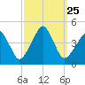 Oyster Harbor tide chart for Saturday, September 25, 2021
