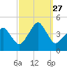 Oyster Harbor tide chart for Monday, September 27, 2021