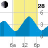 Oyster Harbor tide chart for Tuesday, September 28, 2021