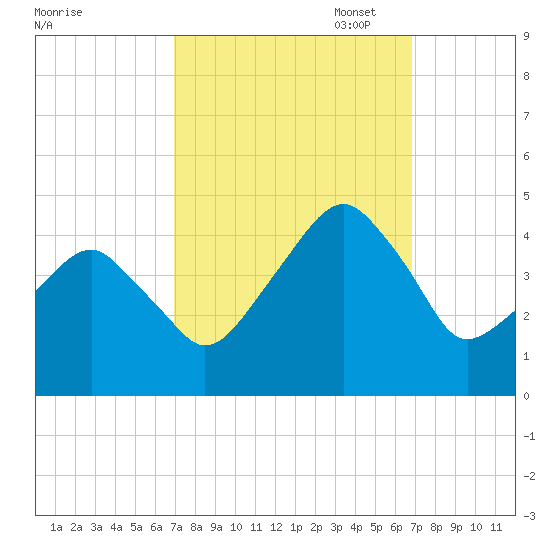 Oyster Harbor tide chart for Wednesday, September 29, 2021