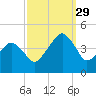 Oyster Harbor tide chart for Wednesday, September 29, 2021