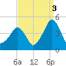 Oyster Harbor tide chart for Friday, September 3, 2021
