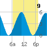 Oyster Harbor tide chart for Thursday, September 9, 2021