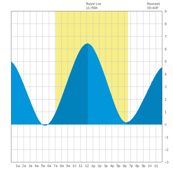 Oyster Harbor tide chart for Sunday, October 10, 2021