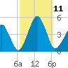 Oyster Harbor tide chart for Monday, October 11, 2021