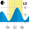 Oyster Harbor tide chart for Tuesday, October 12, 2021