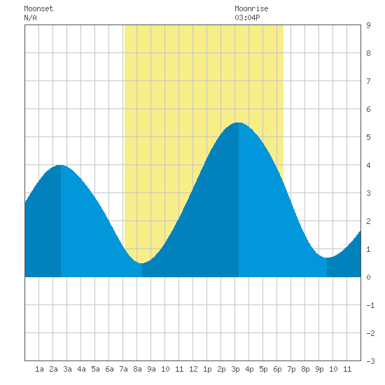 Oyster Harbor tide chart for Wednesday, October 13, 2021