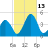 Oyster Harbor tide chart for Wednesday, October 13, 2021