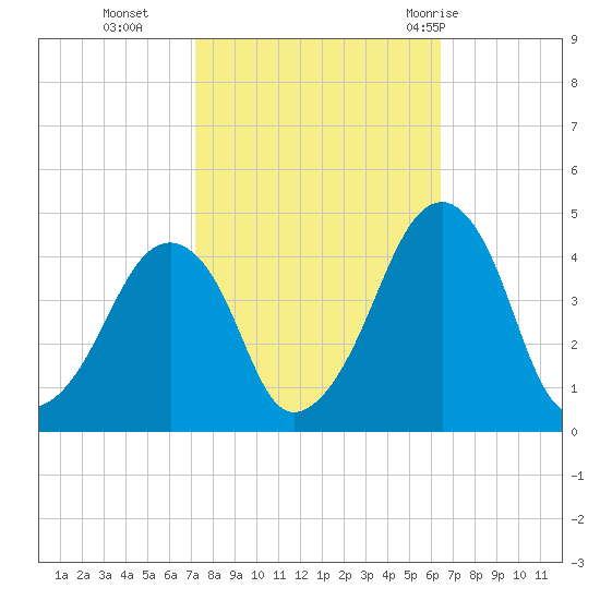 Oyster Harbor tide chart for Saturday, October 16, 2021