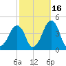 Oyster Harbor tide chart for Saturday, October 16, 2021