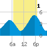 Oyster Harbor tide chart for Friday, October 1, 2021
