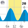 Oyster Harbor tide chart for Wednesday, October 20, 2021