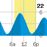 Oyster Harbor tide chart for Friday, October 22, 2021