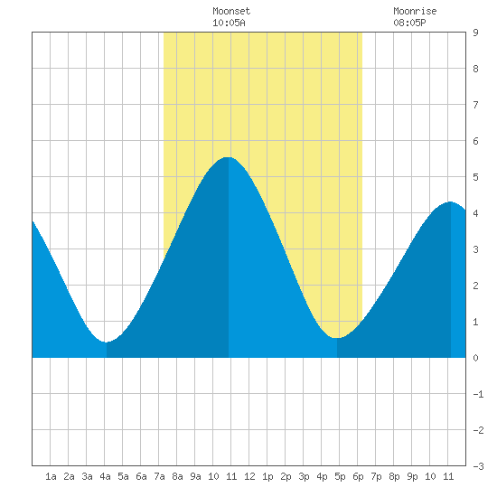 Oyster Harbor tide chart for Saturday, October 23, 2021
