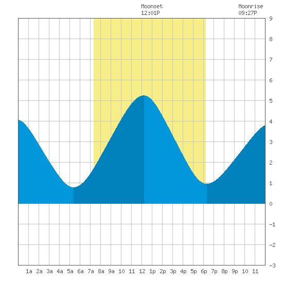 Oyster Harbor tide chart for Monday, October 25, 2021