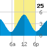 Oyster Harbor tide chart for Monday, October 25, 2021