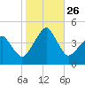 Oyster Harbor tide chart for Tuesday, October 26, 2021