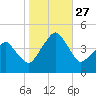 Oyster Harbor tide chart for Wednesday, October 27, 2021
