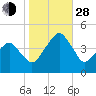 Oyster Harbor tide chart for Thursday, October 28, 2021