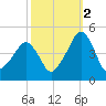 Oyster Harbor tide chart for Saturday, October 2, 2021