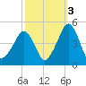 Oyster Harbor tide chart for Sunday, October 3, 2021