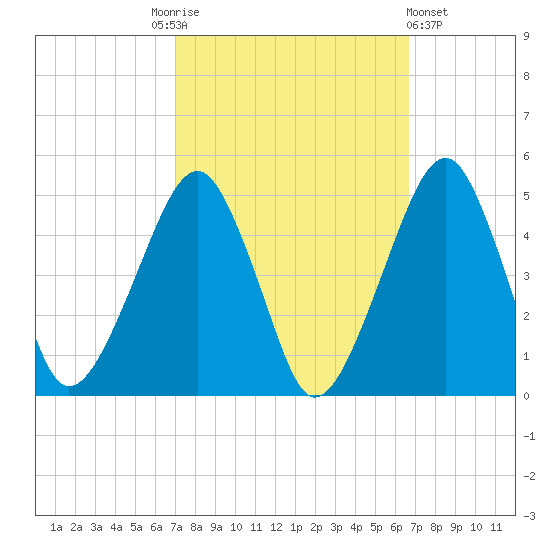 Oyster Harbor tide chart for Tuesday, October 5, 2021