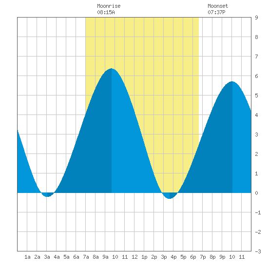 Oyster Harbor tide chart for Thursday, October 7, 2021