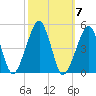 Oyster Harbor tide chart for Thursday, October 7, 2021
