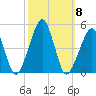 Oyster Harbor tide chart for Friday, October 8, 2021