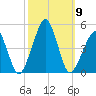 Oyster Harbor tide chart for Saturday, October 9, 2021
