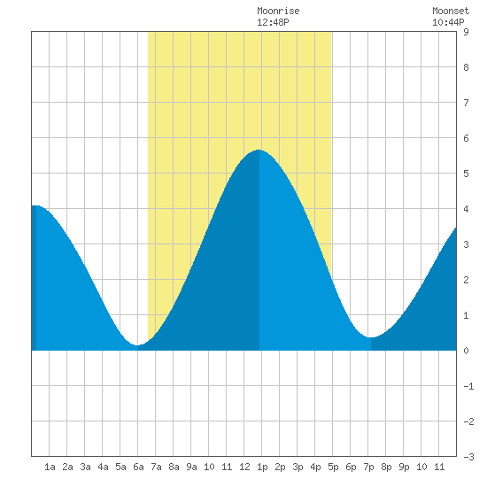 Oyster Harbor tide chart for Wednesday, November 10, 2021